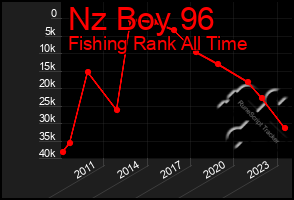 Total Graph of Nz Boy 96