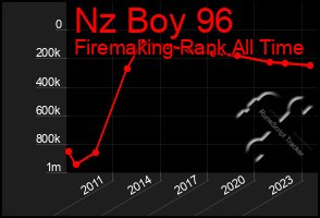 Total Graph of Nz Boy 96