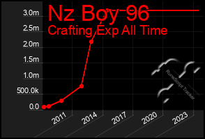 Total Graph of Nz Boy 96