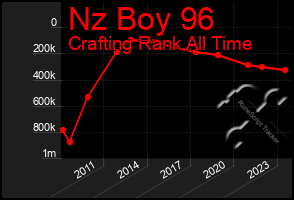 Total Graph of Nz Boy 96