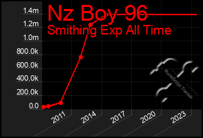 Total Graph of Nz Boy 96