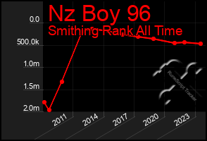 Total Graph of Nz Boy 96