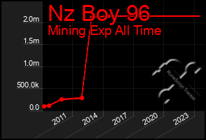 Total Graph of Nz Boy 96