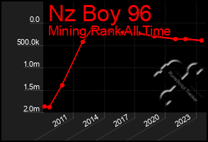 Total Graph of Nz Boy 96