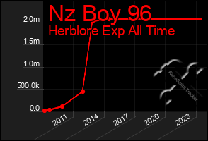 Total Graph of Nz Boy 96