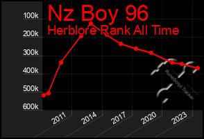 Total Graph of Nz Boy 96