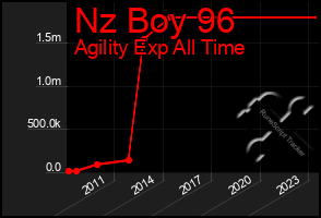 Total Graph of Nz Boy 96