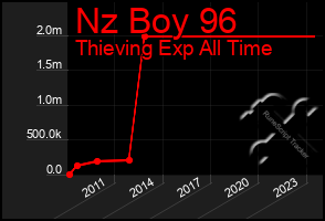 Total Graph of Nz Boy 96