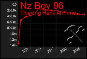 Total Graph of Nz Boy 96