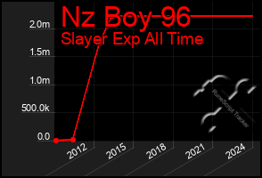 Total Graph of Nz Boy 96