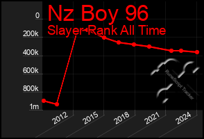 Total Graph of Nz Boy 96