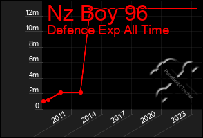 Total Graph of Nz Boy 96