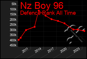 Total Graph of Nz Boy 96