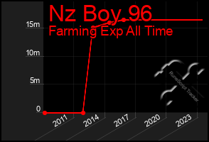 Total Graph of Nz Boy 96