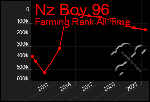 Total Graph of Nz Boy 96