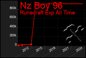 Total Graph of Nz Boy 96