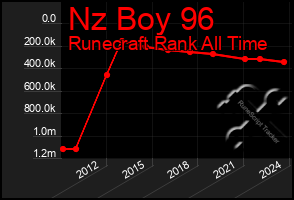 Total Graph of Nz Boy 96