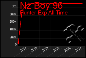 Total Graph of Nz Boy 96