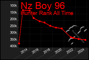 Total Graph of Nz Boy 96