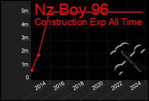 Total Graph of Nz Boy 96