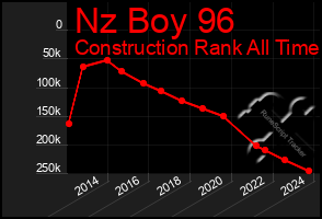 Total Graph of Nz Boy 96