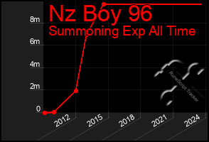 Total Graph of Nz Boy 96