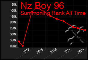 Total Graph of Nz Boy 96