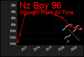 Total Graph of Nz Boy 96