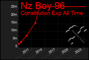 Total Graph of Nz Boy 96