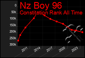 Total Graph of Nz Boy 96