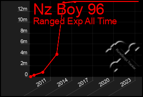 Total Graph of Nz Boy 96