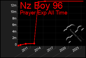 Total Graph of Nz Boy 96