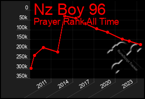 Total Graph of Nz Boy 96