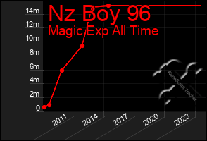 Total Graph of Nz Boy 96