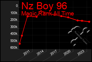 Total Graph of Nz Boy 96