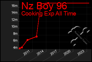 Total Graph of Nz Boy 96