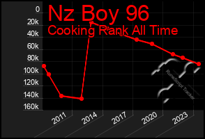 Total Graph of Nz Boy 96