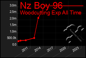 Total Graph of Nz Boy 96