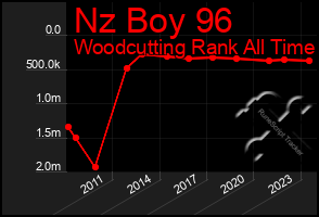 Total Graph of Nz Boy 96