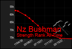 Total Graph of Nz Bushman