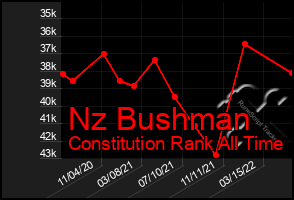 Total Graph of Nz Bushman