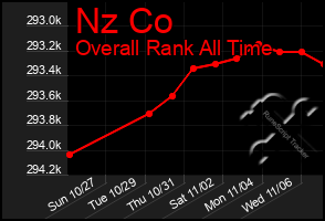 Total Graph of Nz Co