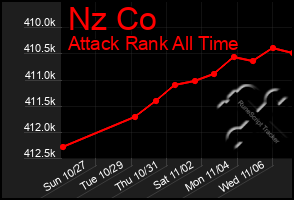 Total Graph of Nz Co