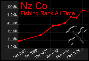 Total Graph of Nz Co