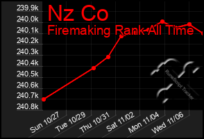 Total Graph of Nz Co