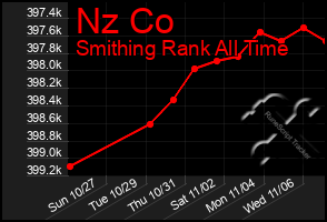 Total Graph of Nz Co