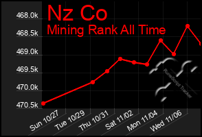 Total Graph of Nz Co