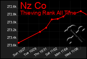 Total Graph of Nz Co