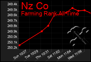 Total Graph of Nz Co