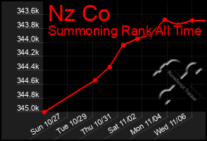 Total Graph of Nz Co